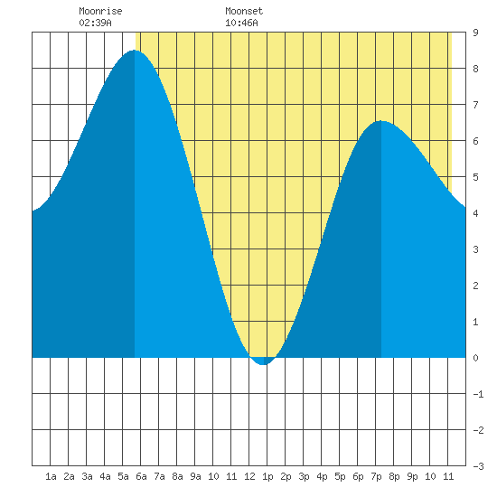 Unavikshak Island tide chart for Friday, June 5, 2026