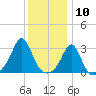 Uncatena Island South tide chart for Sunday, January 10, 2021