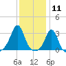 Uncatena Island South tide chart for Monday, January 11, 2021