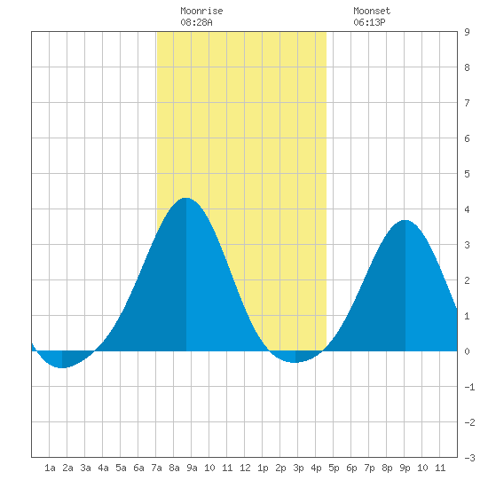 Uncatena Island South tide chart for Thursday, January 14, 2021