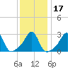 Uncatena Island South tide chart for Sunday, January 17, 2021