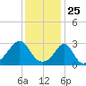 Uncatena Island South tide chart for Monday, January 25, 2021