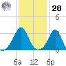 Uncatena Island South tide chart for Thursday, January 28, 2021