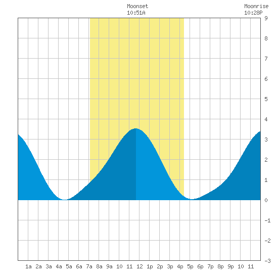 Uncatena Island South tide chart for Monday, January 4, 2021