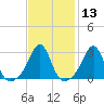 Uncatena Island South tide chart for Saturday, February 13, 2021
