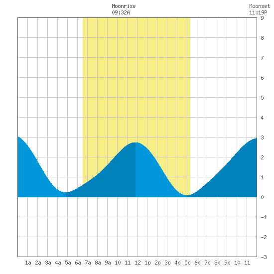 Uncatena Island South tide chart for Wednesday, February 17, 2021