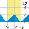 Uncatena Island South tide chart for Wednesday, February 17, 2021