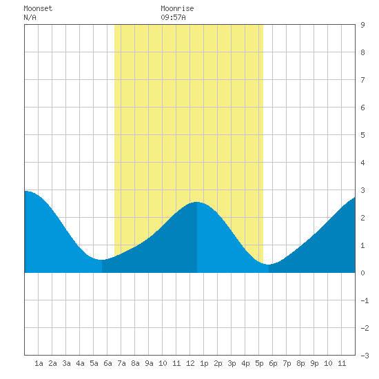 Uncatena Island South tide chart for Thursday, February 18, 2021