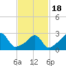 Uncatena Island South tide chart for Thursday, February 18, 2021