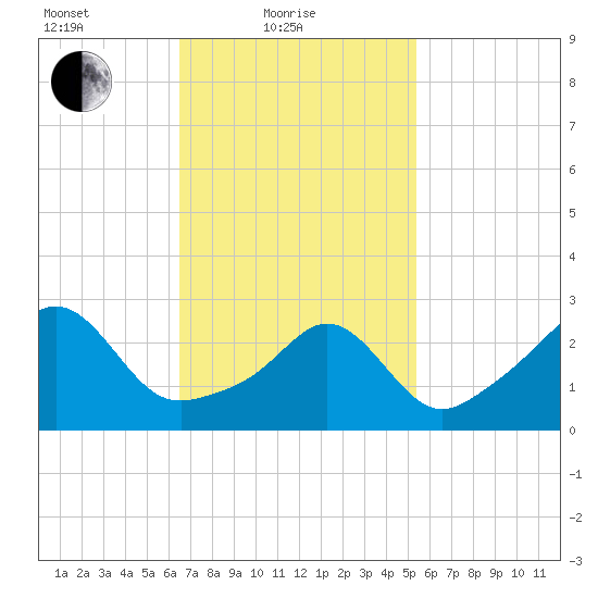 Uncatena Island South tide chart for Friday, February 19, 2021