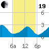 Uncatena Island South tide chart for Friday, February 19, 2021