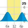 Uncatena Island South tide chart for Thursday, February 25, 2021