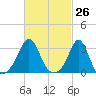 Uncatena Island South tide chart for Friday, February 26, 2021