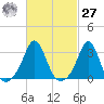 Uncatena Island South tide chart for Saturday, February 27, 2021
