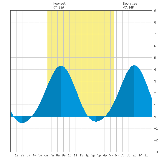 Uncatena Island South tide chart for Sunday, February 28, 2021