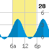 Uncatena Island South tide chart for Sunday, February 28, 2021