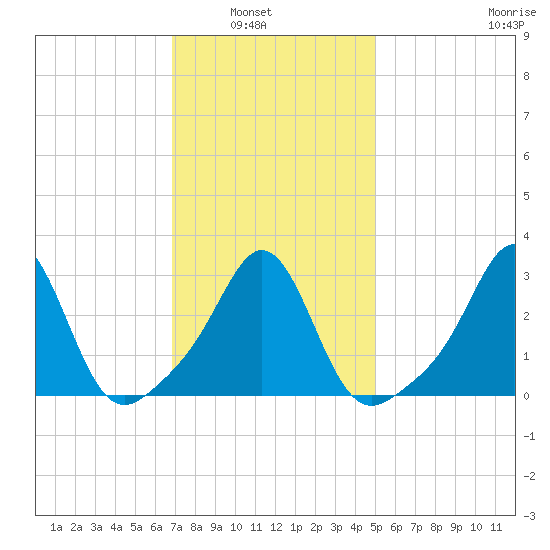 Uncatena Island South tide chart for Tuesday, February 2, 2021