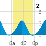 Uncatena Island South tide chart for Tuesday, February 2, 2021