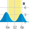 Uncatena Island South tide chart for Monday, February 8, 2021