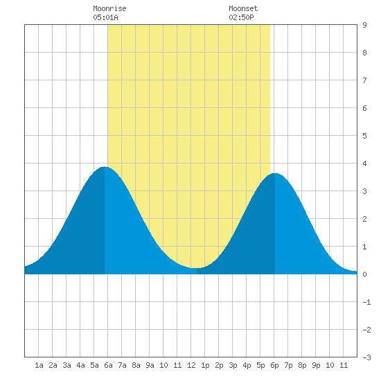 Uncatena Island South tide chart for Wednesday, March 10, 2021