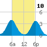 Uncatena Island South tide chart for Wednesday, March 10, 2021