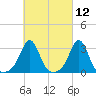 Uncatena Island South tide chart for Friday, March 12, 2021
