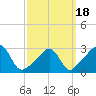 Uncatena Island South tide chart for Thursday, March 18, 2021