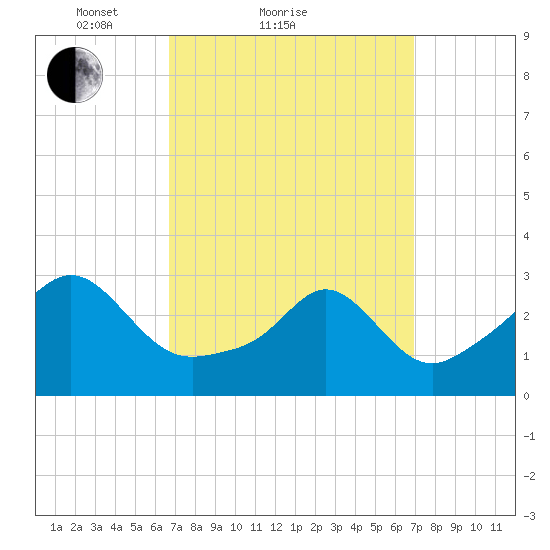 Uncatena Island South tide chart for Sunday, March 21, 2021