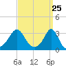 Uncatena Island South tide chart for Thursday, March 25, 2021