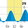Uncatena Island South tide chart for Monday, March 29, 2021