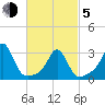 Uncatena Island South tide chart for Friday, March 5, 2021