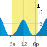 Uncatena Island South tide chart for Thursday, April 1, 2021