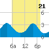 Uncatena Island South tide chart for Wednesday, April 21, 2021