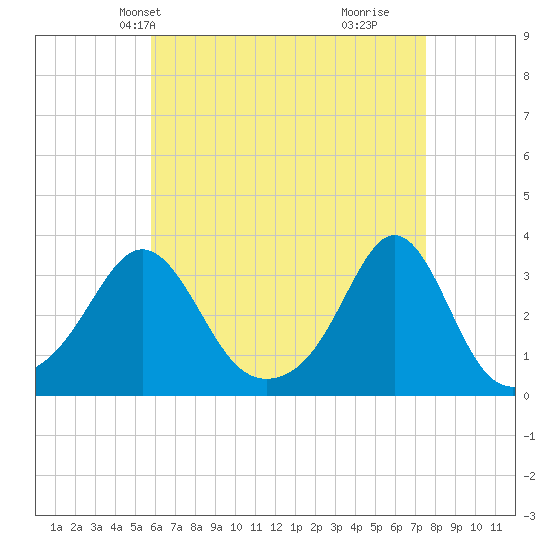 Uncatena Island South tide chart for Friday, April 23, 2021