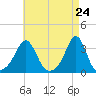Uncatena Island South tide chart for Saturday, April 24, 2021