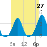 Uncatena Island South tide chart for Tuesday, April 27, 2021