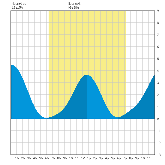 Uncatena Island South tide chart for Friday, April 2, 2021