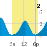 Uncatena Island South tide chart for Friday, April 2, 2021