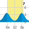 Uncatena Island South tide chart for Wednesday, April 7, 2021