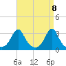 Uncatena Island South tide chart for Thursday, April 8, 2021