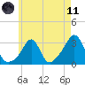 Uncatena Island South tide chart for Tuesday, May 11, 2021
