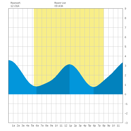 Uncatena Island South tide chart for Monday, May 17, 2021