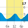 Uncatena Island South tide chart for Monday, May 17, 2021