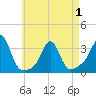 Uncatena Island South tide chart for Saturday, May 1, 2021