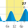Uncatena Island South tide chart for Thursday, May 27, 2021