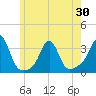 Uncatena Island South tide chart for Sunday, May 30, 2021