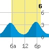 Uncatena Island South tide chart for Thursday, May 6, 2021