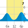 Uncatena Island South tide chart for Friday, May 7, 2021