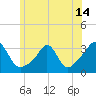 Uncatena Island South tide chart for Monday, June 14, 2021