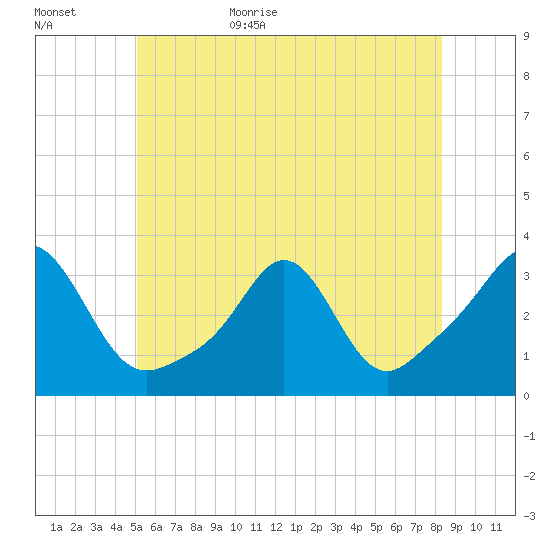 Uncatena Island South tide chart for Tuesday, June 15, 2021